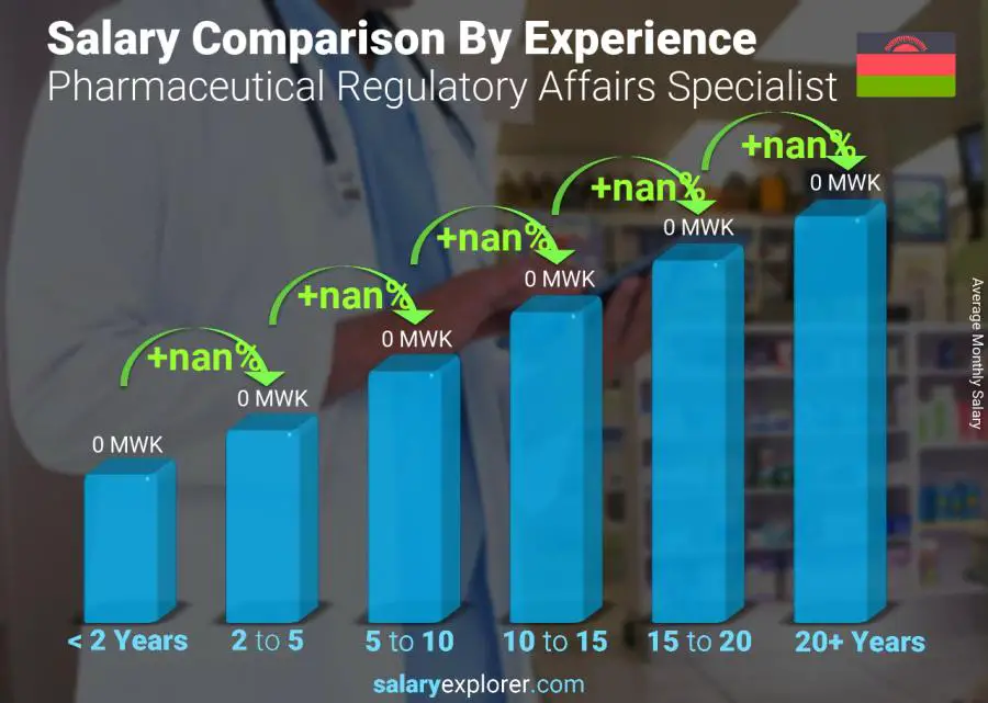 Salary comparison by years of experience monthly Malawi Pharmaceutical Regulatory Affairs Specialist