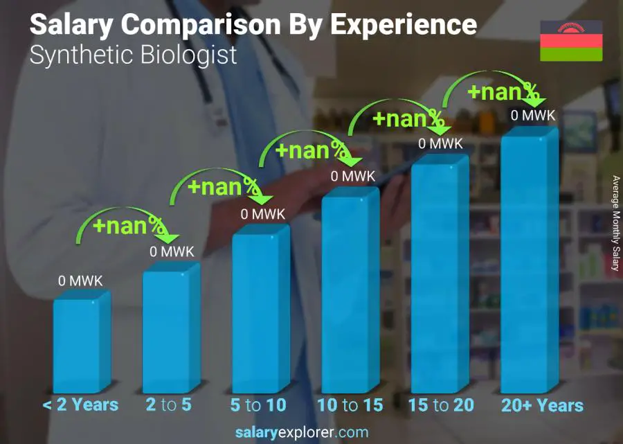 Salary comparison by years of experience monthly Malawi Synthetic Biologist