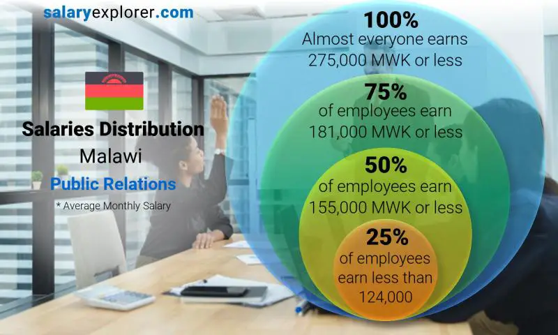 Median and salary distribution Malawi Public Relations monthly