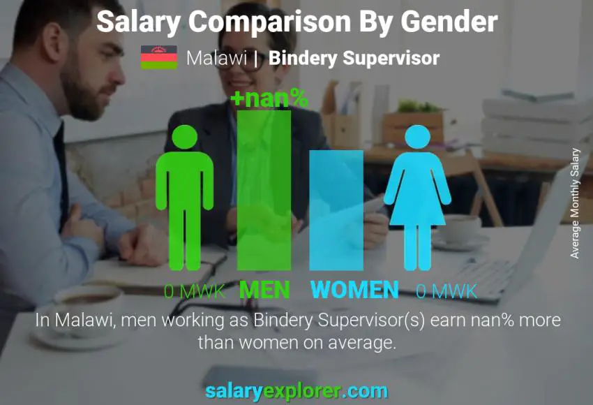 Salary comparison by gender Malawi Bindery Supervisor monthly