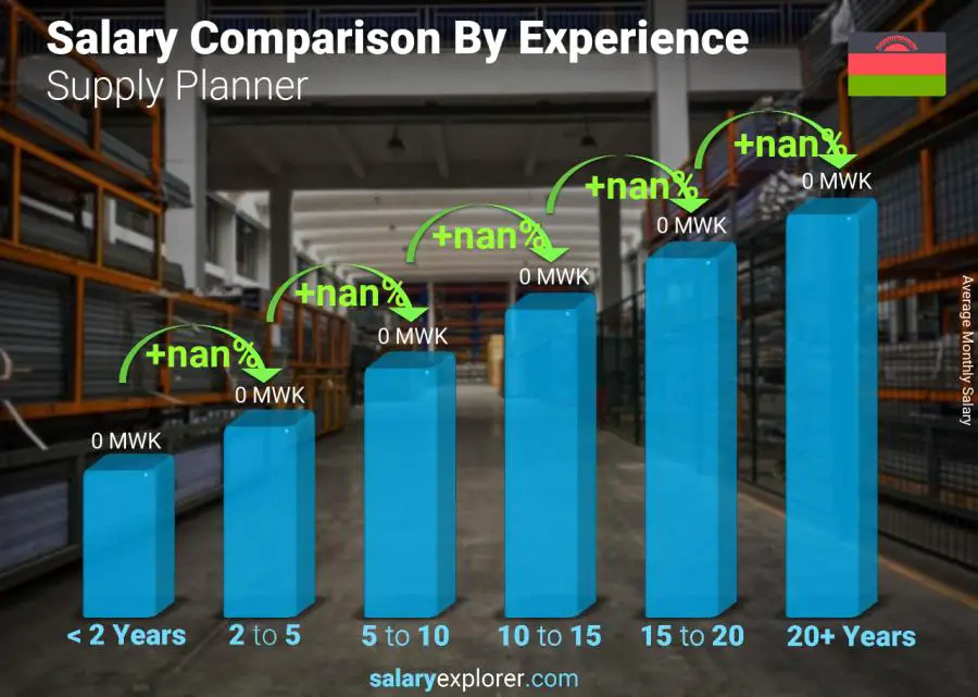 Salary comparison by years of experience monthly Malawi Supply Planner