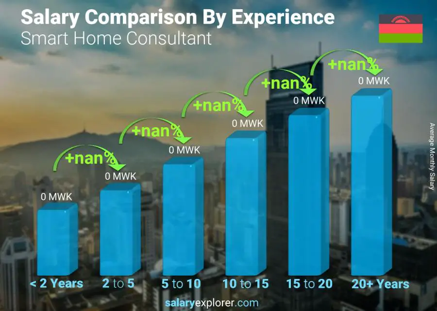 Salary comparison by years of experience monthly Malawi Smart Home Consultant