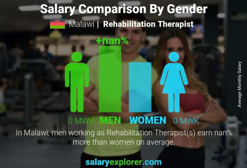 Salary comparison by gender Malawi Rehabilitation Therapist monthly