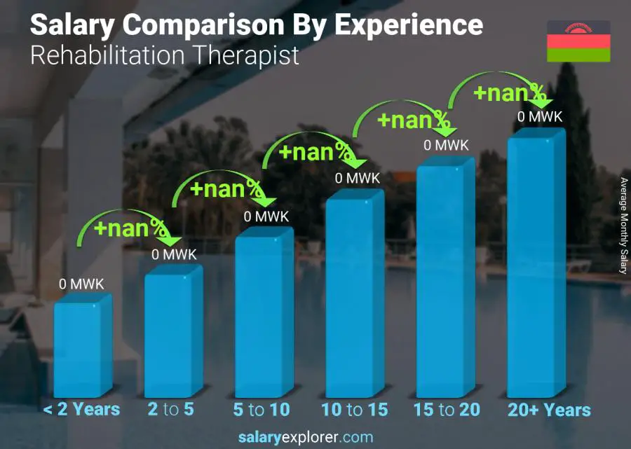 Salary comparison by years of experience monthly Malawi Rehabilitation Therapist