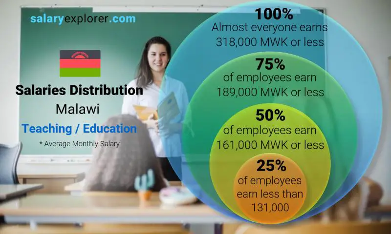 Median and salary distribution Malawi Teaching / Education monthly