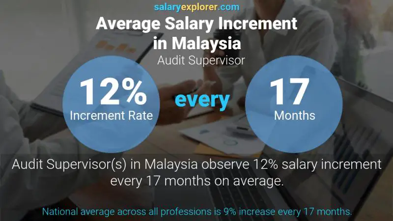 Annual Salary Increment Rate Malaysia Audit Supervisor