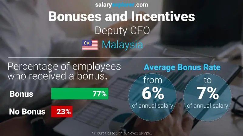 Annual Salary Bonus Rate Malaysia Deputy CFO