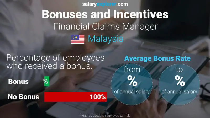 Annual Salary Bonus Rate Malaysia Financial Claims Manager