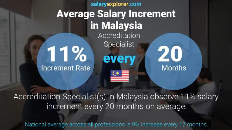 Annual Salary Increment Rate Malaysia Accreditation Specialist