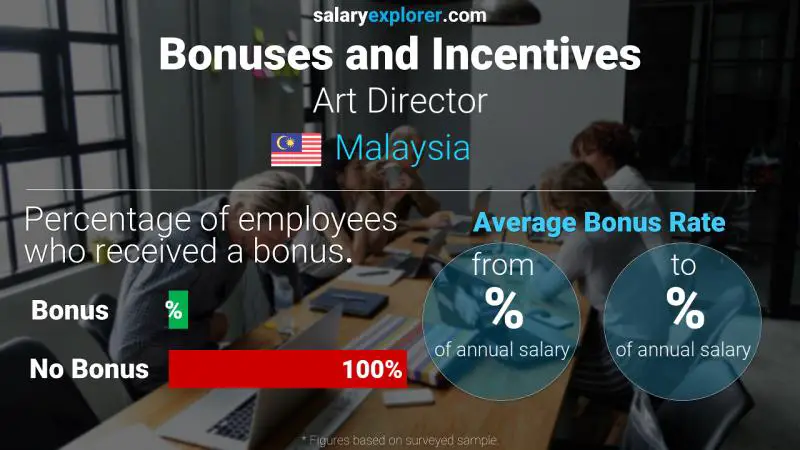 Annual Salary Bonus Rate Malaysia Art Director