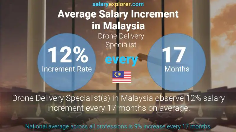 Annual Salary Increment Rate Malaysia Drone Delivery Specialist