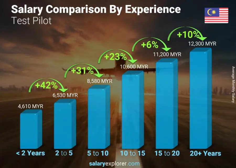 Salary comparison by years of experience monthly Malaysia Test Pilot