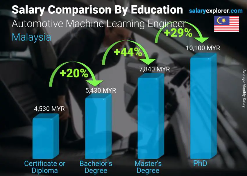 Salary comparison by education level monthly Malaysia Automotive Machine Learning Engineer