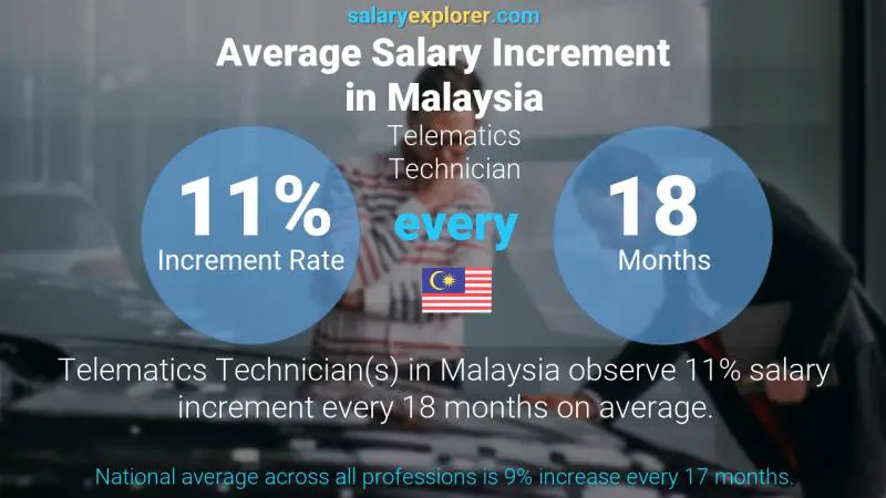 Annual Salary Increment Rate Malaysia Telematics Technician