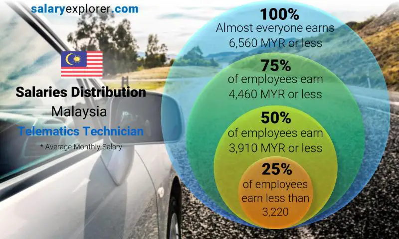 Median and salary distribution Malaysia Telematics Technician monthly