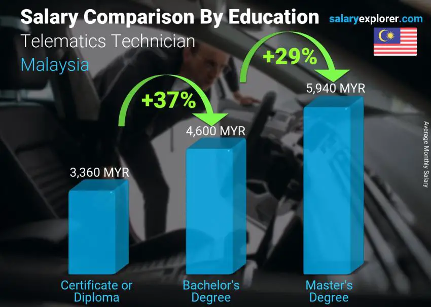 Salary comparison by education level monthly Malaysia Telematics Technician