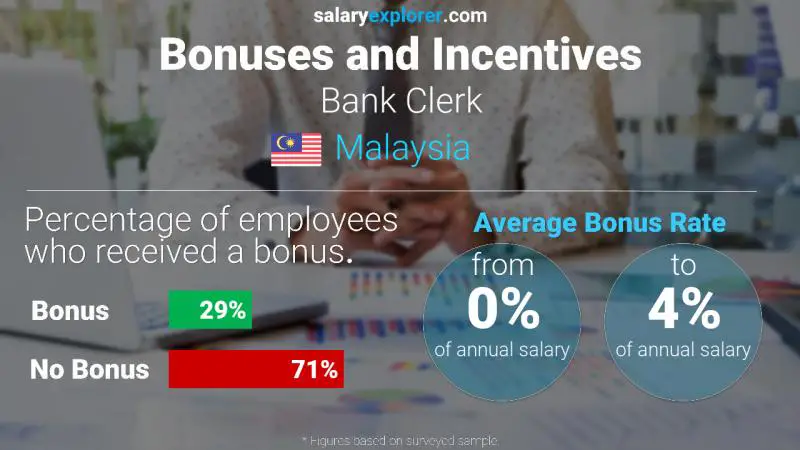 Annual Salary Bonus Rate Malaysia Bank Clerk