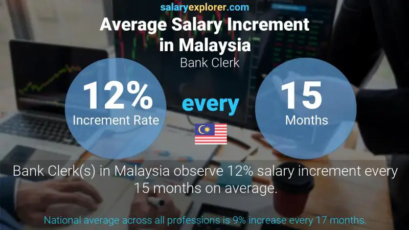 Annual Salary Increment Rate Malaysia Bank Clerk