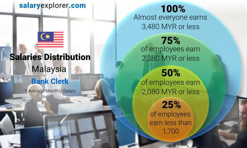 Median and salary distribution Malaysia Bank Clerk monthly