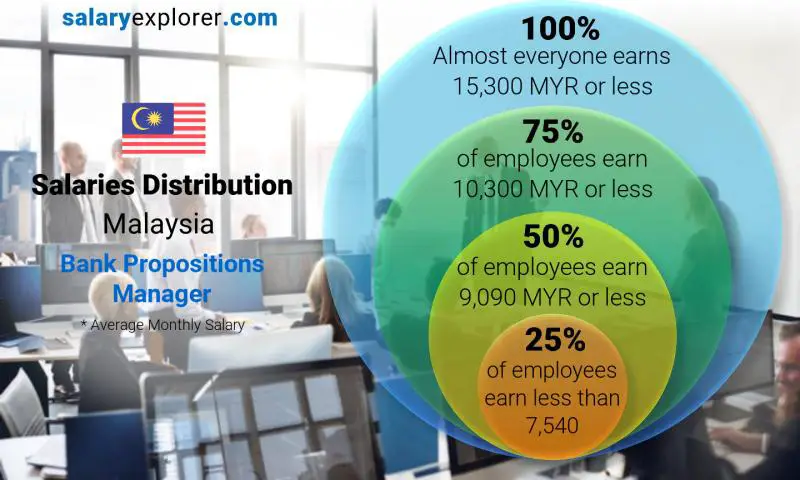 Median and salary distribution Malaysia Bank Propositions Manager monthly