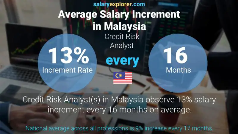 Annual Salary Increment Rate Malaysia Credit Risk Analyst