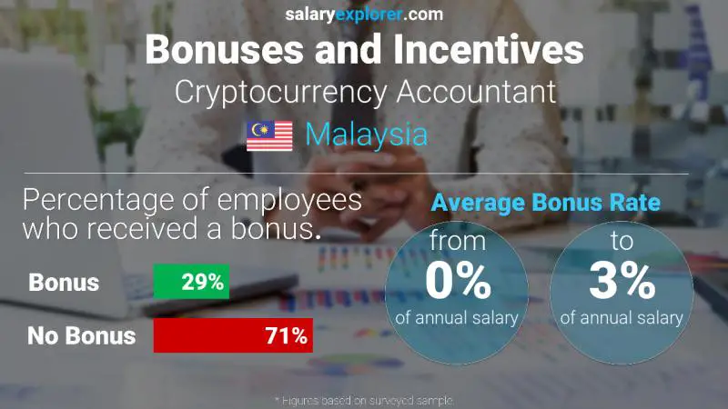 Annual Salary Bonus Rate Malaysia Cryptocurrency Accountant