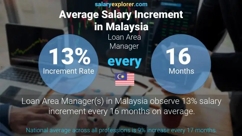 Annual Salary Increment Rate Malaysia Loan Area Manager