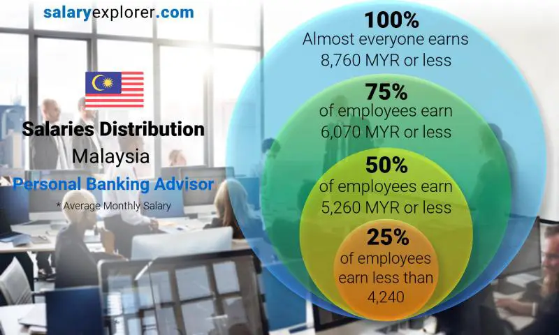 Median and salary distribution Malaysia Personal Banking Advisor  monthly