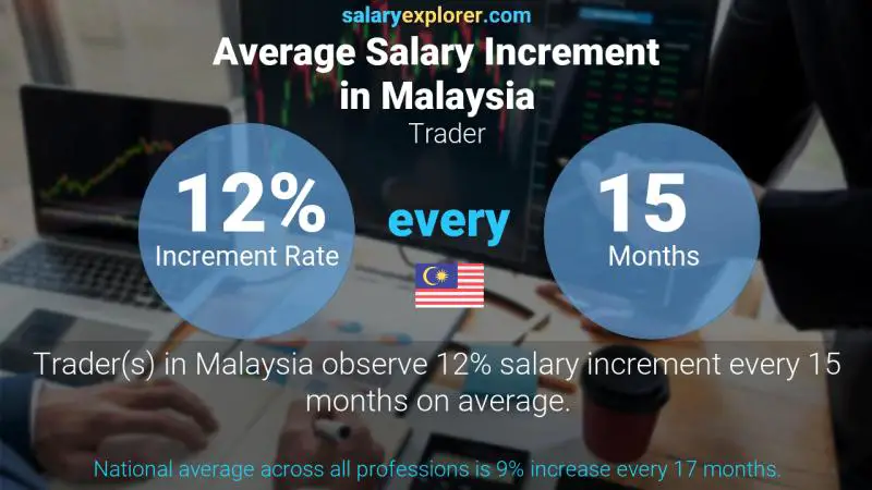 Annual Salary Increment Rate Malaysia Trader