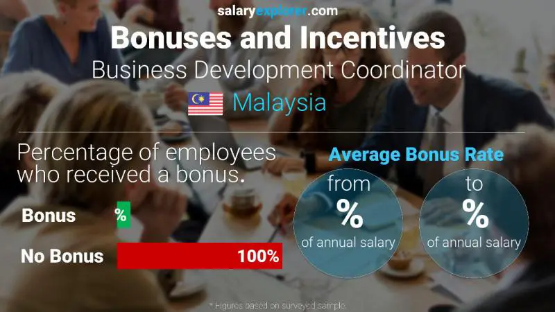 Annual Salary Bonus Rate Malaysia Business Development Coordinator