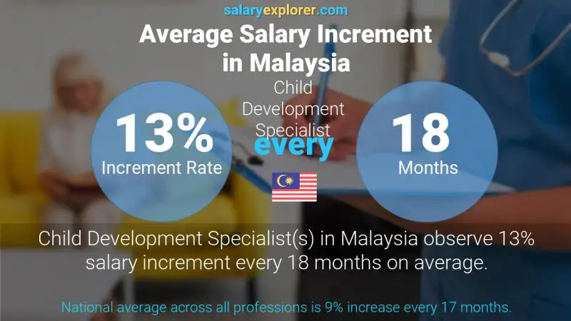 Annual Salary Increment Rate Malaysia Child Development Specialist