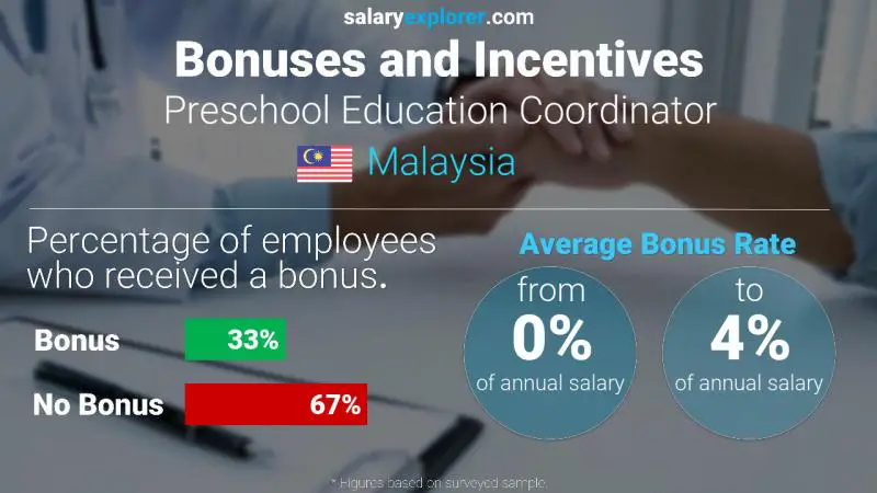 Annual Salary Bonus Rate Malaysia Preschool Education Coordinator