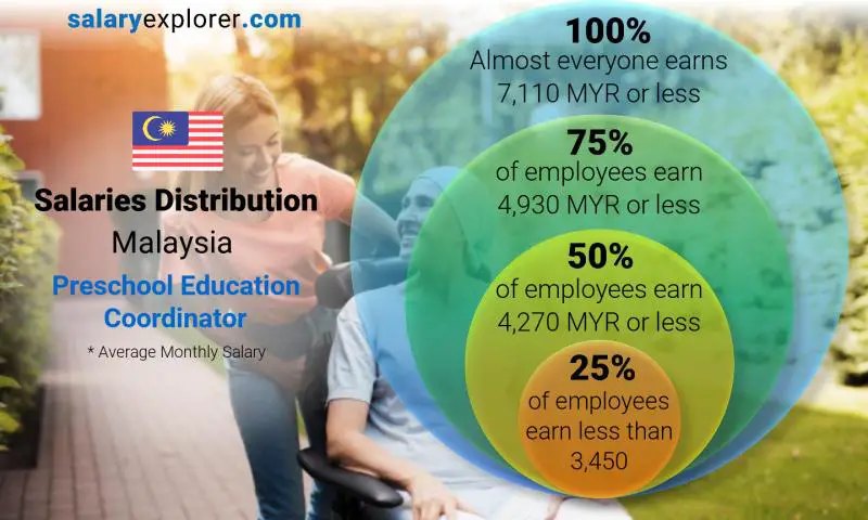 Median and salary distribution Malaysia Preschool Education Coordinator monthly