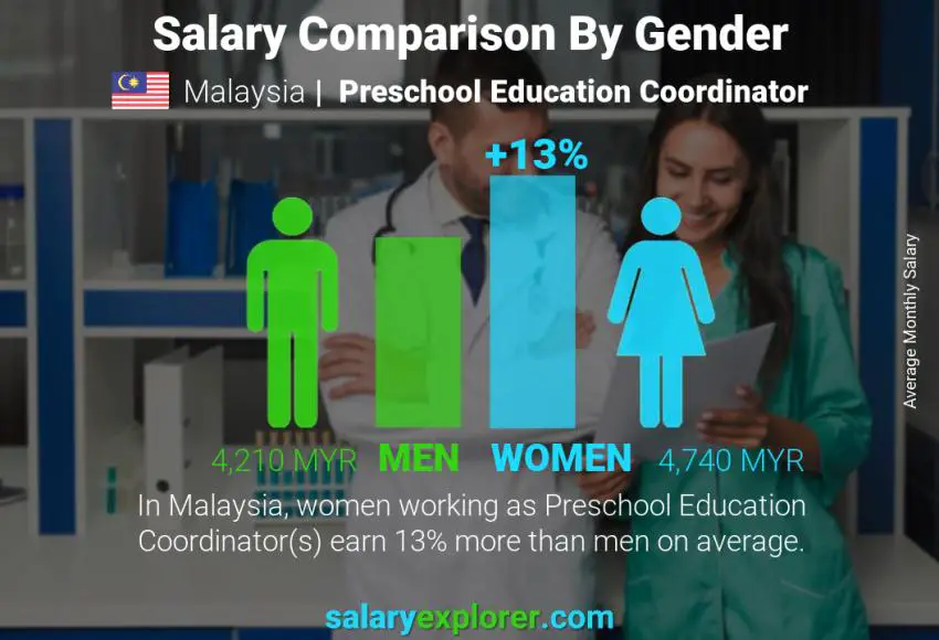 Salary comparison by gender Malaysia Preschool Education Coordinator monthly