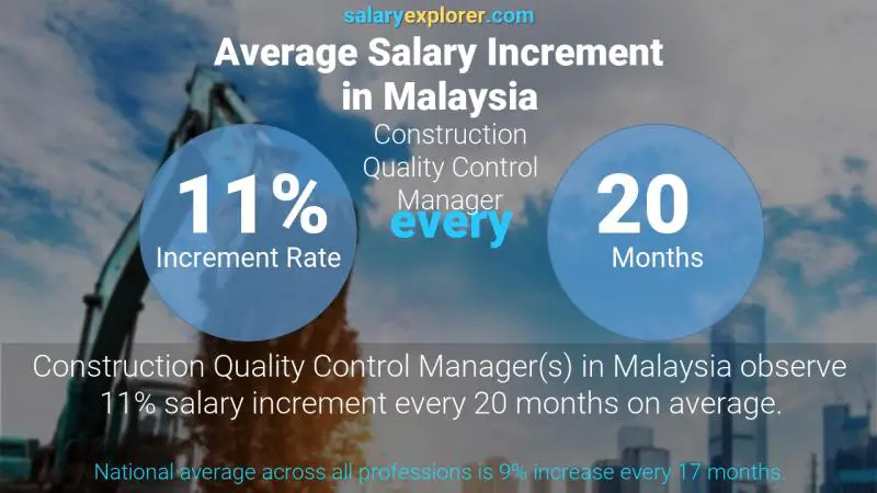 Annual Salary Increment Rate Malaysia Construction Quality Control Manager