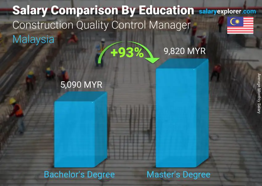 Salary comparison by education level monthly Malaysia Construction Quality Control Manager