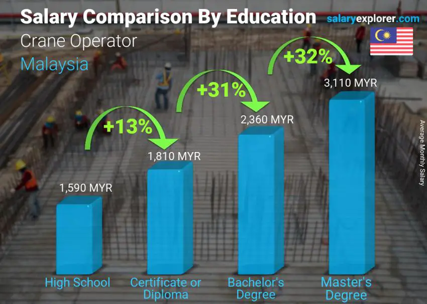 Salary comparison by education level monthly Malaysia Crane Operator