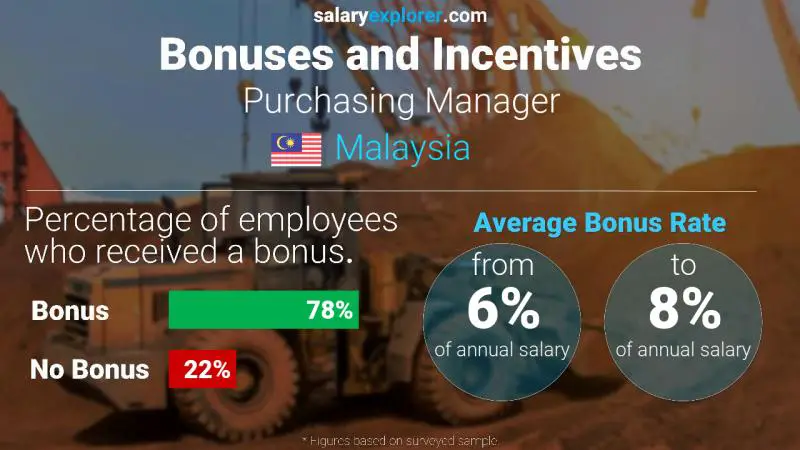 Annual Salary Bonus Rate Malaysia Purchasing Manager