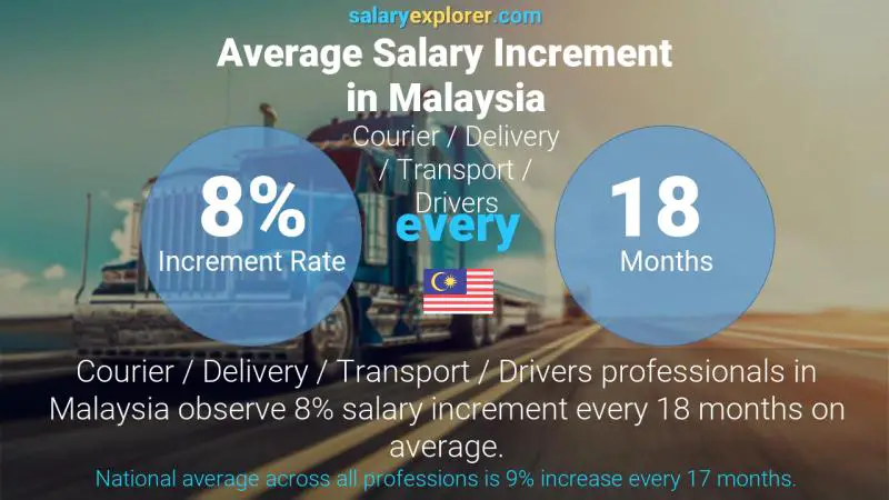 Annual Salary Increment Rate Malaysia Courier / Delivery / Transport / Drivers