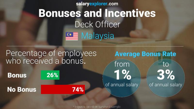 Annual Salary Bonus Rate Malaysia Deck Officer