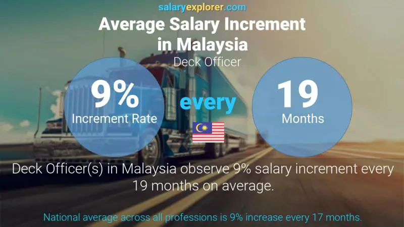 Annual Salary Increment Rate Malaysia Deck Officer