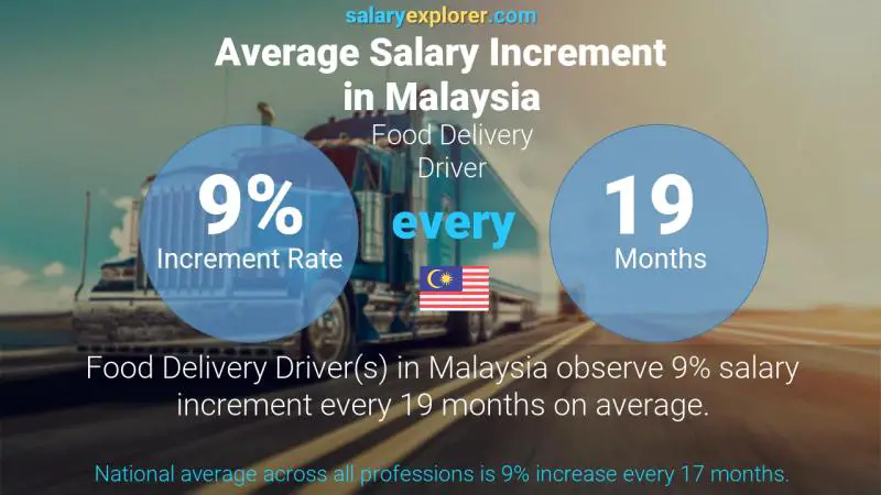 Annual Salary Increment Rate Malaysia Food Delivery Driver