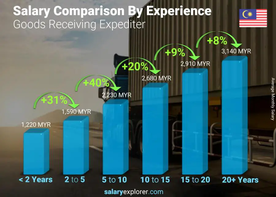 Salary comparison by years of experience monthly Malaysia Goods Receiving Expediter