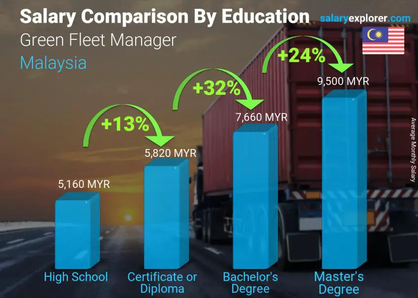 Salary comparison by education level monthly Malaysia Green Fleet Manager