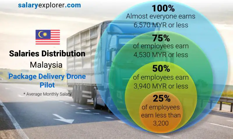 Median and salary distribution Malaysia Package Delivery Drone Pilot monthly