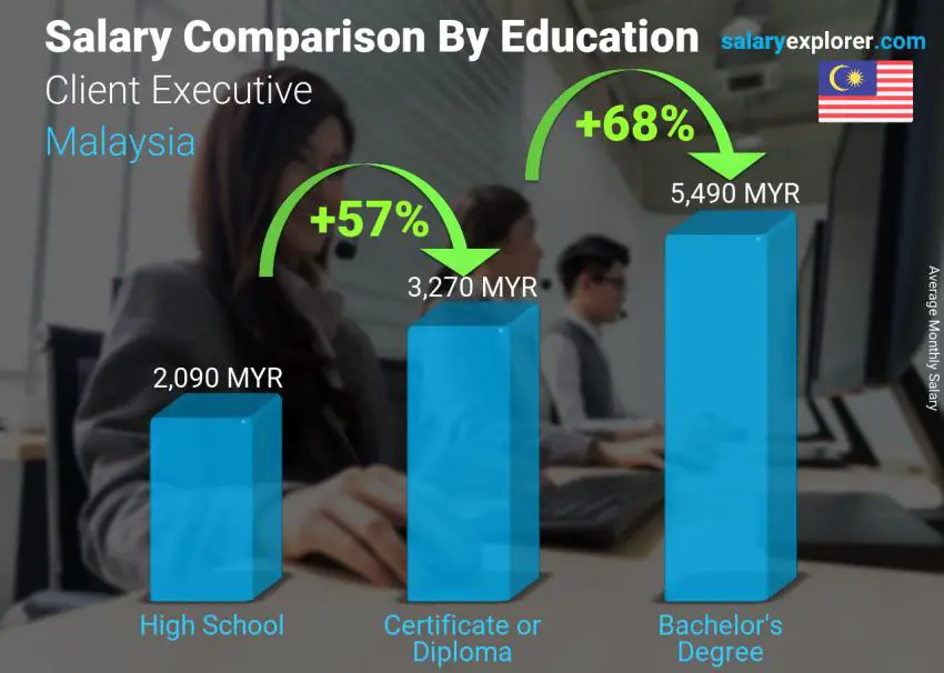 Salary comparison by education level monthly Malaysia Client Executive