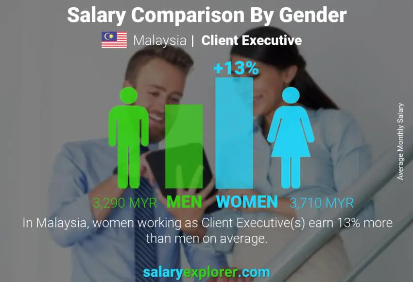 Salary comparison by gender Malaysia Client Executive monthly