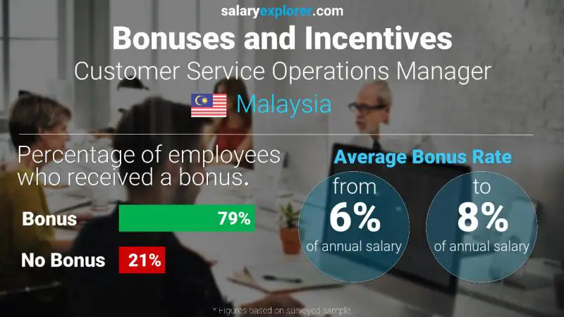 Annual Salary Bonus Rate Malaysia Customer Service Operations Manager