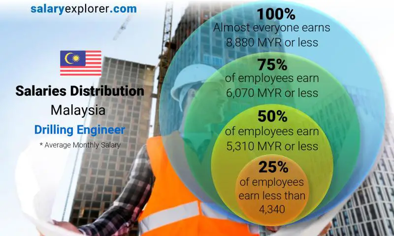 Median and salary distribution Malaysia Drilling Engineer monthly
