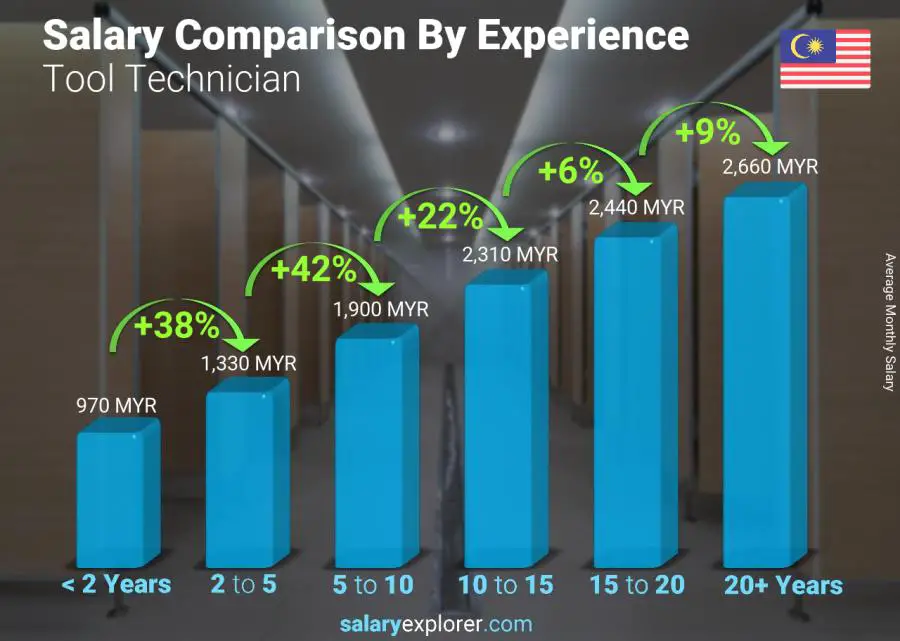 Salary comparison by years of experience monthly Malaysia Tool Technician